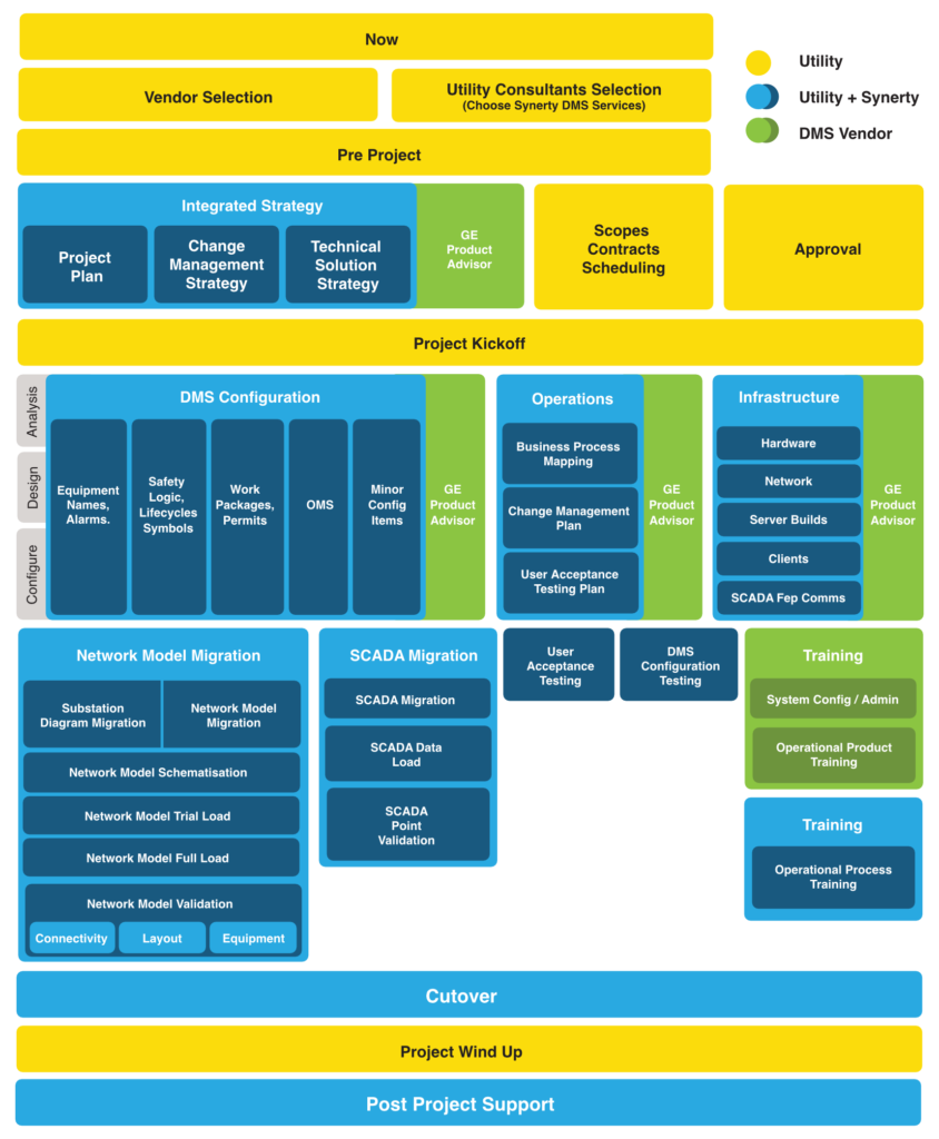 Turnkey ADMS Services - Synerty for PowerOn ADMS